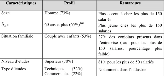 Tableau 7 : Portrait type du dirigeant de PME auj ourd’hui 