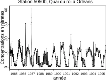 FIG. 2-9 : Chronique sur 11 ans de la concentration en nitrates. Station 50500, Quai du Roi à Orléans
