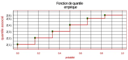 FIG. 3-3 : Fonction de quantile empirique. Sur ce graphe, les Z(i) sont les statistiques d’ordre des six  variables aléatoires considérées