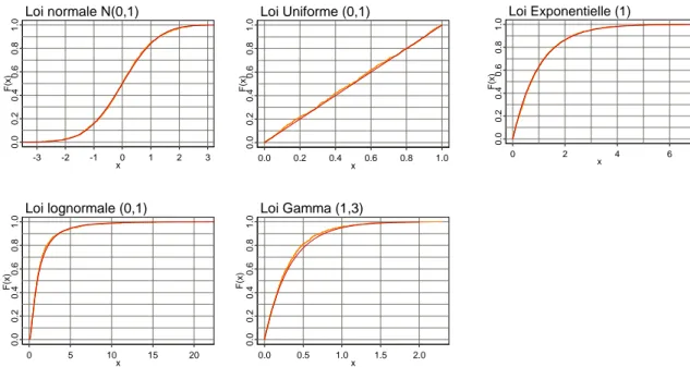 FIG. 5-2: Fonctions de répartition théoriques et expérimentales sur 1000 simulations pour différentes lois :  de gauche à droite, normale (0,1), uniforme(0,1), exponentielle(1), lognormale(0,1) et gamma(1,3)