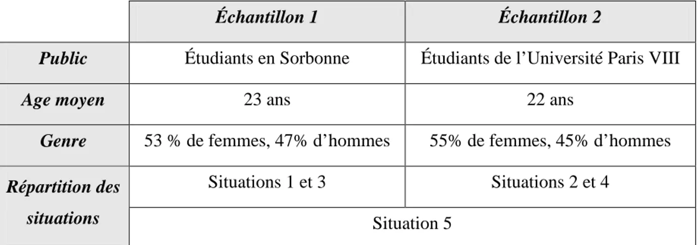 Tableau I.3. Structure de l’échantillon et répartition des situations de l’étude  liminaire 