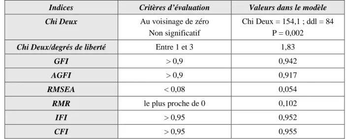 Tableau II.12. Indices d’adéquation du modèle confirmatoire de premier ordre (étude 4,  échelle TTG) 