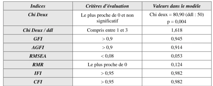 Tableau II.18. Indices d’ajustement du modèle de second ordre réflexif aux données  (échelle TTG, étude 5) 