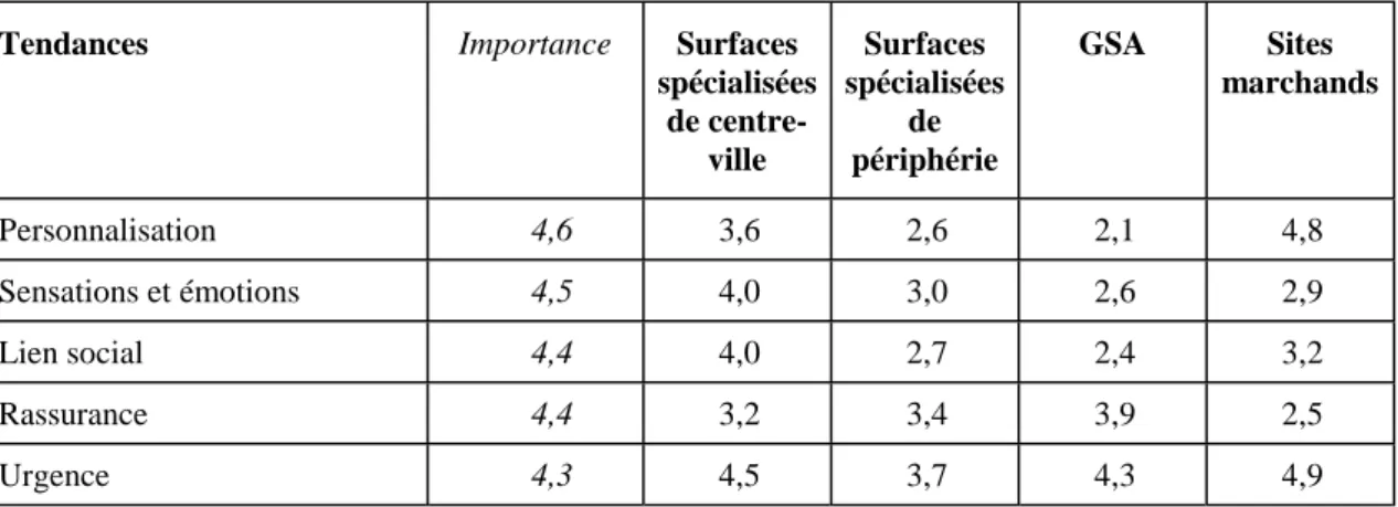 Tableau 1 - Importance des tendances et capacité des circuits à en tirer partie 