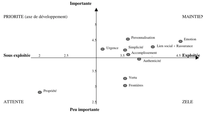 Figure 1 - Importance et exploitation des tendances de consommation actuelles  dans la distribution spécialisée de centre ville 