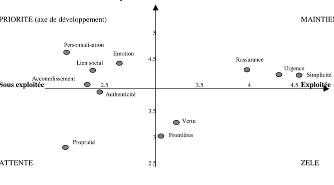 Figure 3 - Importance et exploitation des tendances de consommation actuelles  dans la distribution généraliste 