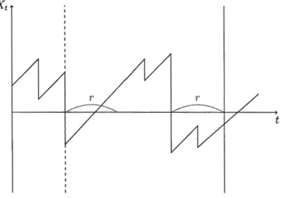 Figure  1.1  A sample path of a Cramér-Lundberg process.  The time of classical 