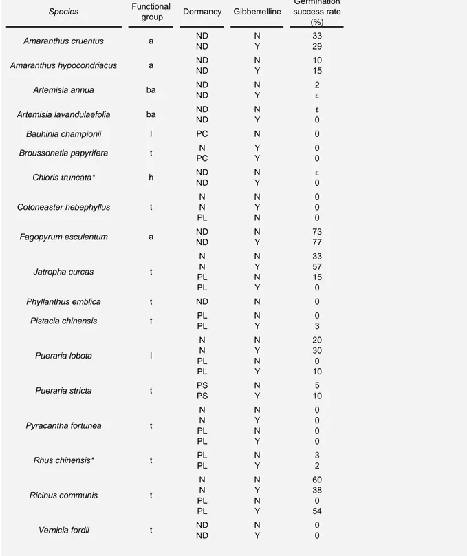 Table v-1: Germination success rates for tested species.  