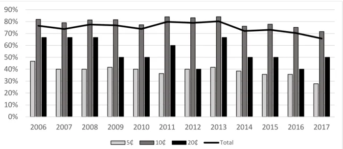 Figure 1.2 Pourcentage de récupération des contenants à usage multiple en verre de 2006 à 2016 (tiré 