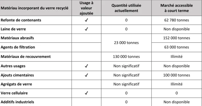 Tableau 3.1 Utilisation du verre issu de la collecte sélective au Québec 