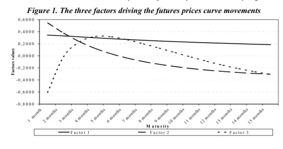 Figure 1. The three factors driving the futures prices curve movements 