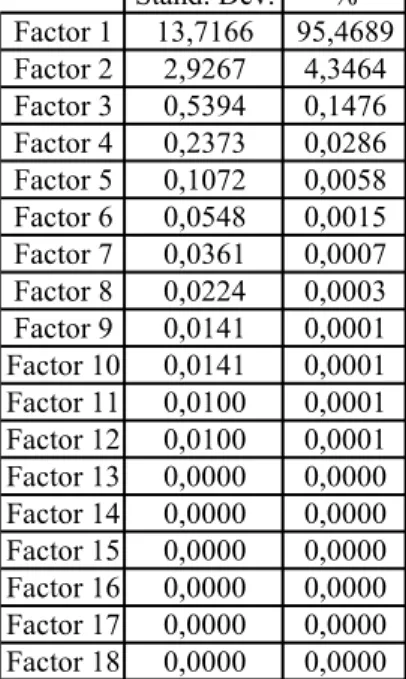 Table 5. Standard deviation and variances of the components, 1999-2002  Stand. Dev. % Factor 1 13,7166 95,4689 Factor 2 2,9267 4,3464 Factor 3 0,5394 0,1476 Factor 4 0,2373 0,0286 Factor 5 0,1072 0,0058 Factor 6 0,0548 0,0015 Factor 7 0,0361 0,0007 Factor 