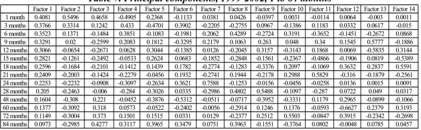 Table 7. Principal components, 1999-2002, 1 to 84 months 