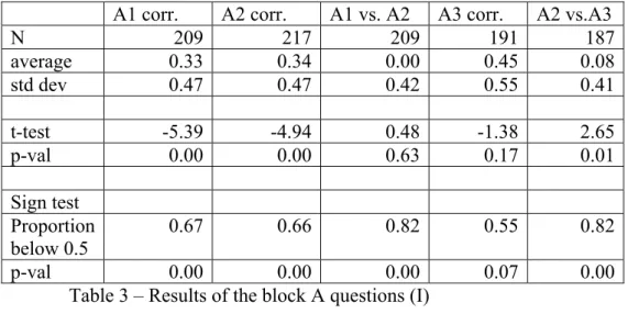 Table 3 – Results of the block A questions (I)   (corr.: corrected to eliminate indifferent choices) 