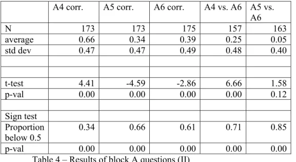 Table 4 – Results of block A questions (II)  