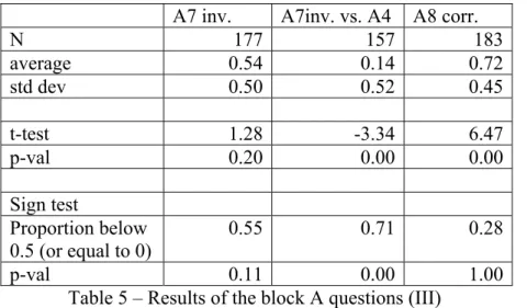 Table 5 – Results of the block A questions (III)  