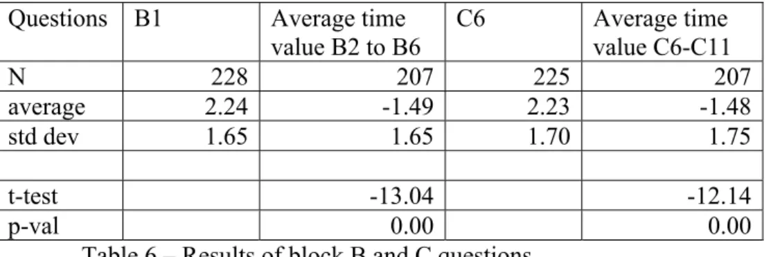 Table 6 – Results of block B and C questions  
