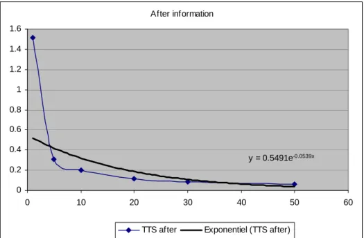 Figure 2 – Average estimate of subjective interest rates (After information)  (Source: Table 3; fitted using an exponential model) 