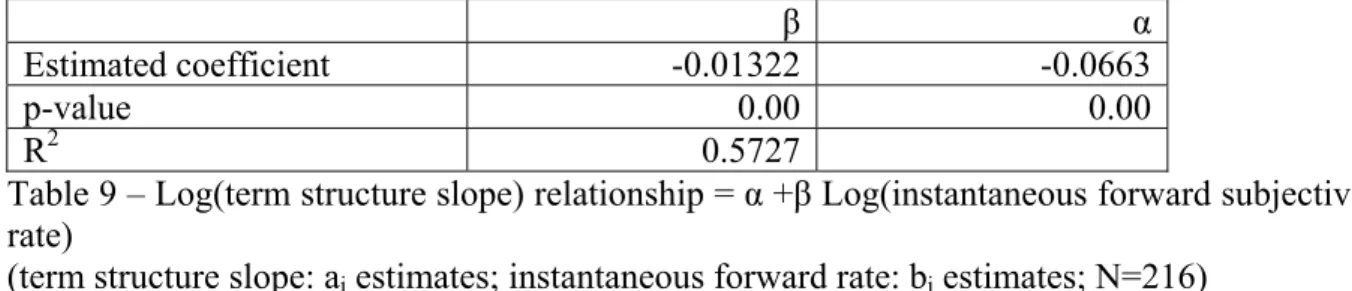 Table 9 – Log(term structure slope) relationship = α +β Log(instantaneous forward subjective  rate)  