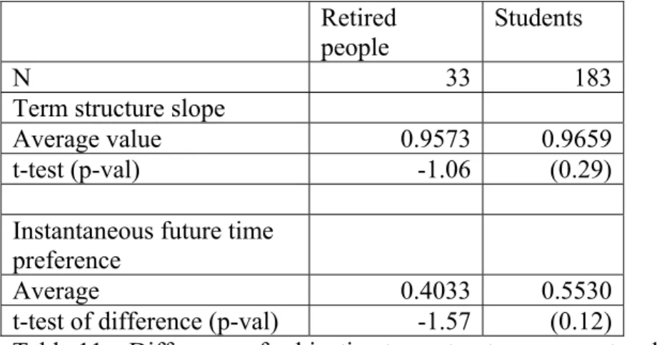 Table 10 – Determinants of the term structure parameters  (OLS regression, 3 explicative variables plus a constant) 