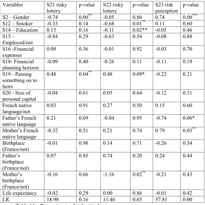 Table 14 – Determinants of risk attitude 