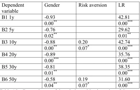 Table 15 – Determinants of the relative subjective price of time 