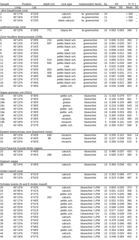 Table 1:Sampling Locations