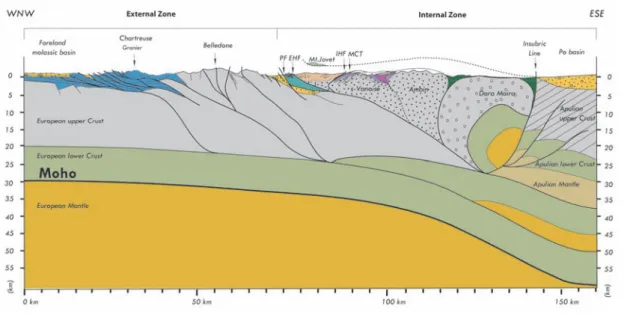 Figure 5.3: Crustal cross section along Chartreuse-Maurienne transversal. The subsurface geometry is modified from Philippe (1995) for the external zone, and from Saint-Jean-de-Maurienne-Bussoleno tunnel project shown in Figure 5.4,Baudin (2007) ; Baudin e