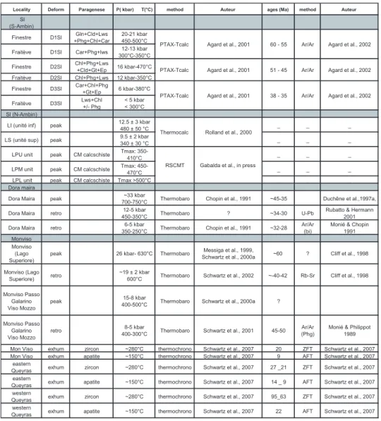 Table 5.1: compilation of available Pressure-Temperature-time-Deformation index from literature along Arc valley-Susa valley.