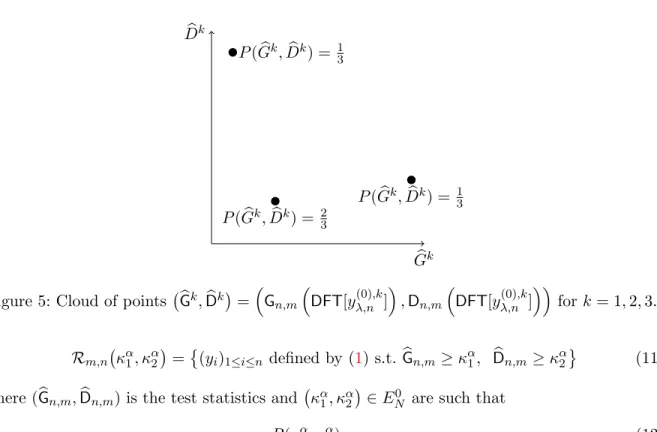 Figure 5: Cloud of points b G k , b D k  =  G n,m