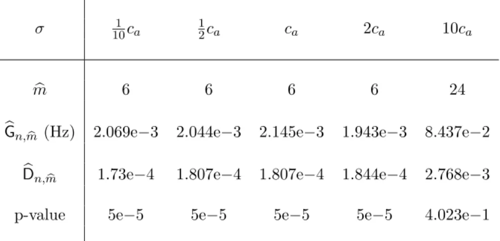 Figure 8: Table of estimators and p-values of the sanity-check signals. The simulation of the null is performed with the real trend of the signals.