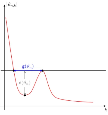 Figure 3: Idealized scheme of the parametrization of the HF features of a signal in the Fourier Domain