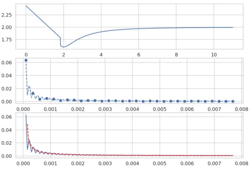 Figure 4: Graph of a test signal with a jump and a change of monotonicity and its single-sided amplitude spectrum