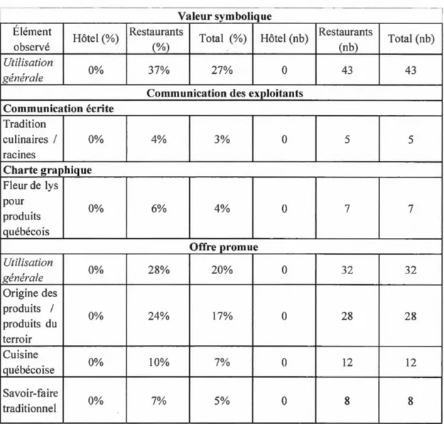 Tableau  4.2  l ' intégration  de  la  valeur  symbolique  dans  les  exploitations  du  Vieux- Vieux-Québec, au  vu  du recueil de  données et des observations réalisées