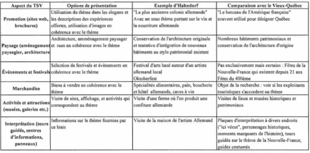Tableau 2.1  Méthode de présentation des thèmes dans  l es TSV et sa comparaison avec  le Vieux - Québec, traduction libre de Murphy  et  al