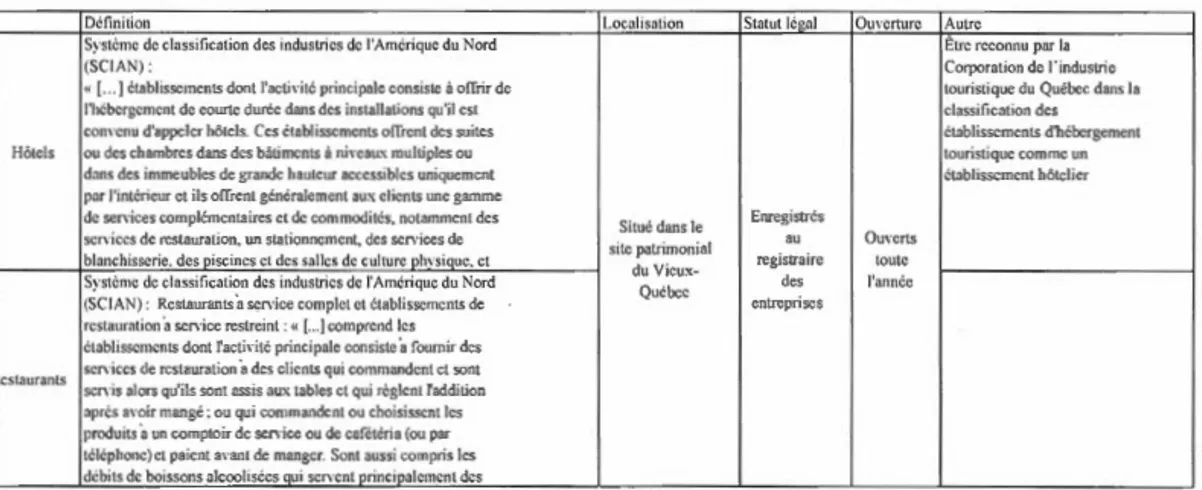 Tableau 3.1  Critères de sélection des exploitations touristiques 