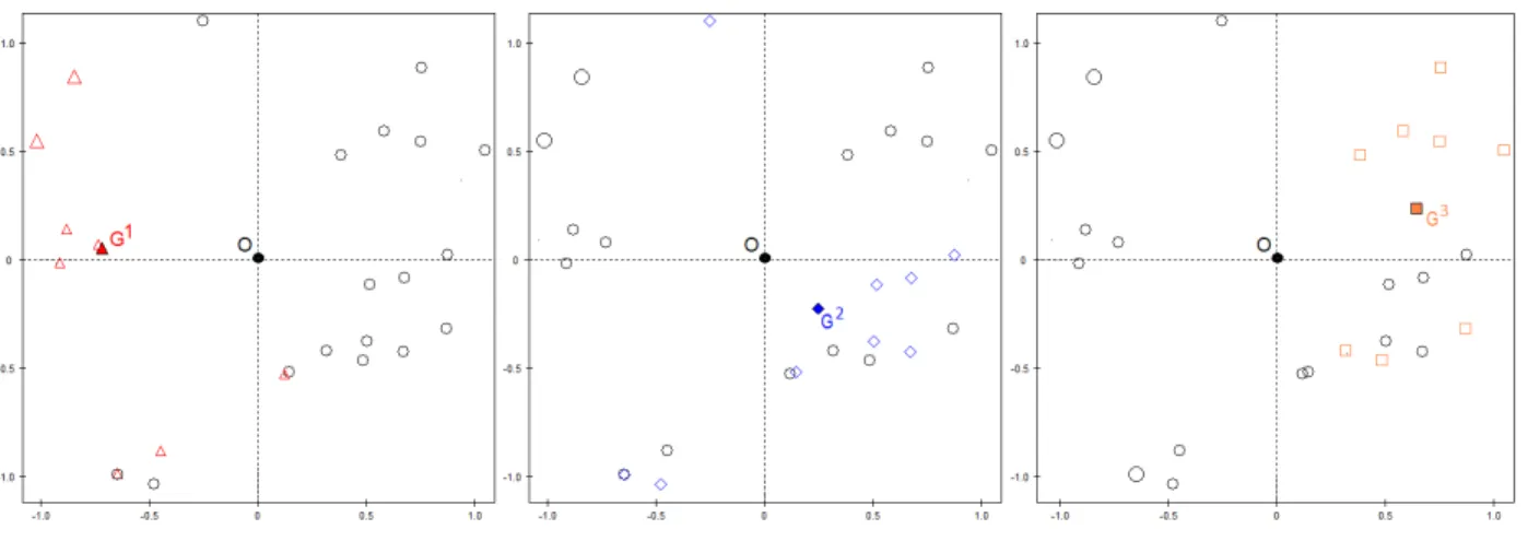 Figure 3.13 – Exemple des Races canines. Sous–nuages des trois groupes et points moyens G 1 , G 2 et G 3 .