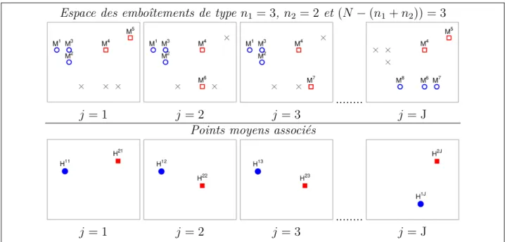 Figure 4.5 – Exemple « Homogénéité ». Cas 2 : comparaison partielle (C 0 = C − 1). Construction de l’espace des emboîtements et des points moyens associés.