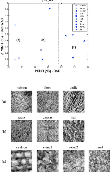 Fig. 2. Classification of results. Top: on the x-axis, PSNR results by RAD; on the y-axis: ∆ PSNR = PSNR RAD-WAS − PSNR RAD : the