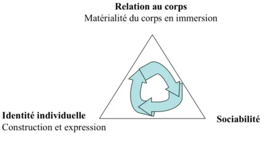 Figure I.1 – Les changements individuels et sociaux dus à l’avènement de la cyberculture 