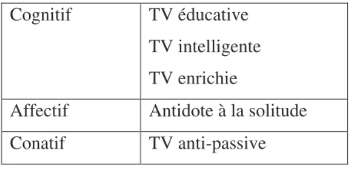 Tableau 2. – Dimensions des attitudes positives à l’interactivité télévisée 