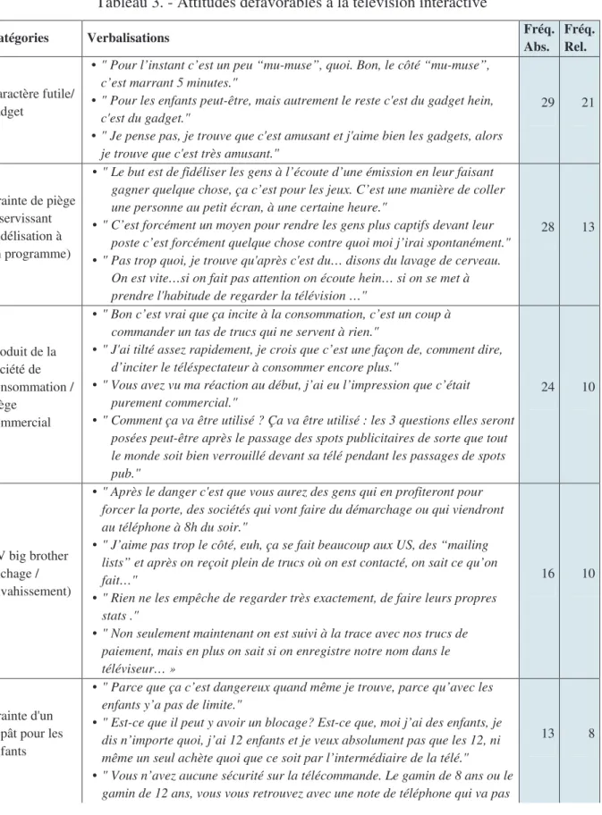 Tableau 3. - Attitudes défavorables à la télévision interactive 