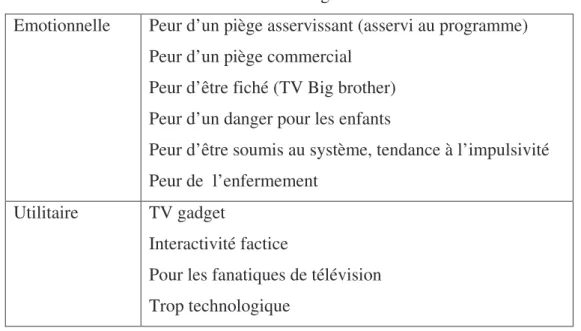 Tableau 4. – Dimensions des attitudes négatives à l’interactivité télévisée 