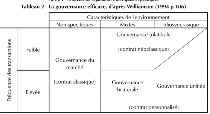 Tableau 2 - La gouvernance efficace, d'après Williamson (1994 p 106)