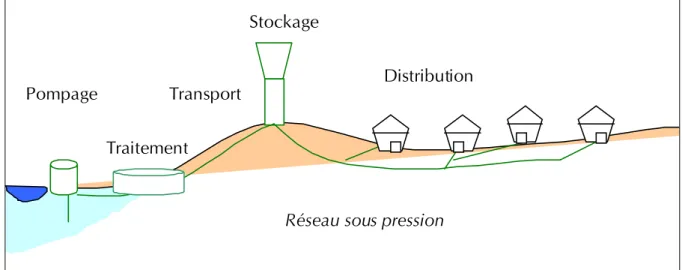 Figure 1 - Schéma (en coupe) d'un service d'eau type