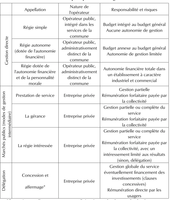 Tableau 4 - Les principaux modes de gestion