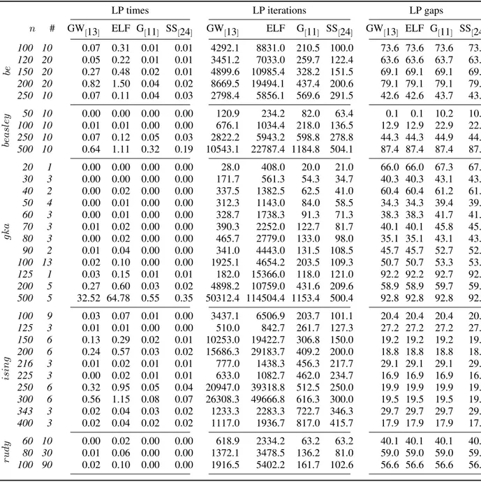 Table 3: Computational comparison of the LP-relaxations of the LTs for Biq Mac instances