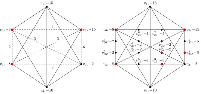 Figure 1: Example: a graph G (left) and the corresponding extended graph ˜ G (right).