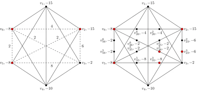 Figure 1: Example: a graph G (left) and the corresponding extended graph ˜ G (right).