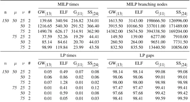 Table discussion. The formulations with the best computational behavior for the QSSP instances are G [ 11 ] and SS [ 24 ] on average